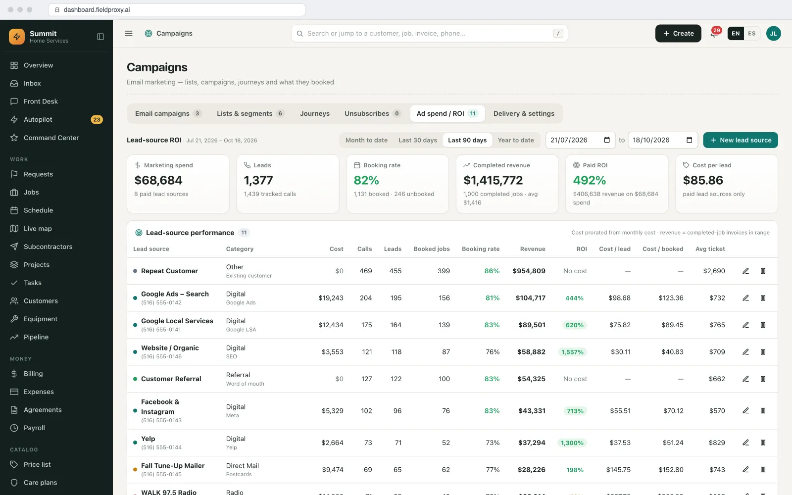 Lead-source table with spend, calls, leads, booked jobs, booking rate, revenue and ROI per source.